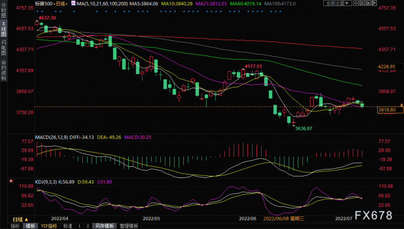 黄金交易提醒:三大央行欲加息,金价跌跌不休,关注美国CPI数据
