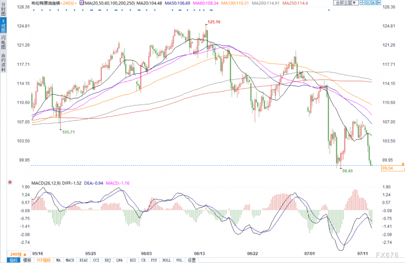 需求前景疲弱,API意外大增470万桶,布油暴跌逾7%收于100美元以下