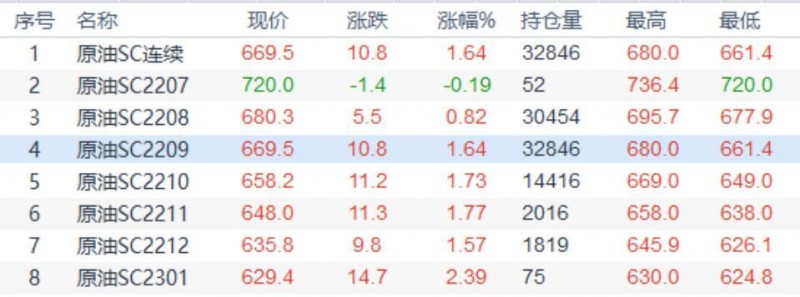 INE原油小幅上涨,地缘局势风险支持油价短线走高