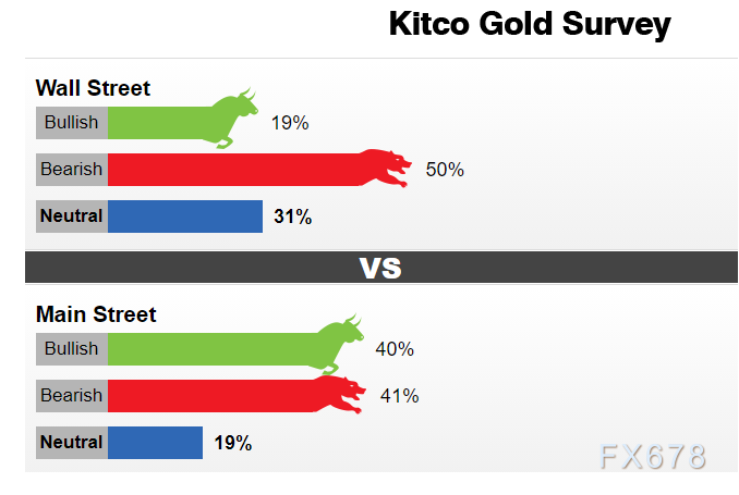 黄金交易提醒:美联储官员暗示7月加息75点,美元回调,金价迎反弹良机?