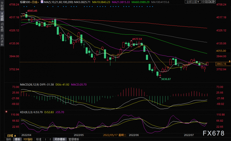 黄金交易提醒:美联储官员暗示7月加息75点,美元回调,金价迎反弹良机?