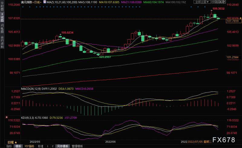 黄金交易提醒:美联储官员暗示7月加息75点,美元回调,金价迎反弹良机?