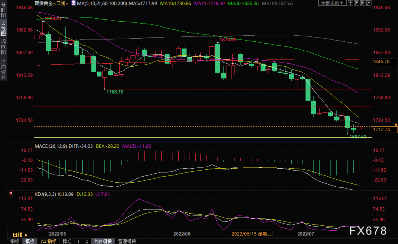 黄金交易提醒:美联储官员暗示7月加息75点,美元回调,金价迎反弹良机?