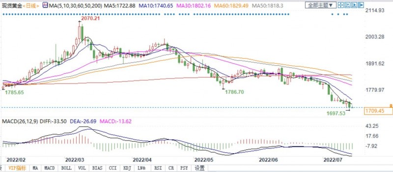 黄金有支撑!小摩CEO称美国经济喜忧参半