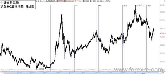 点击看大图 国学金融讲师团:一周市场分析