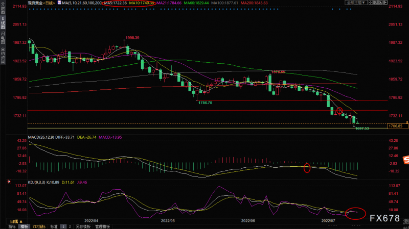 7月15日现货黄金交易策略:“恐怖数据”来袭,金价下跌动能仍存