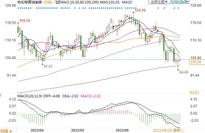 利空油价!借G20会议之机,耶伦向各国推销俄油的价格上限