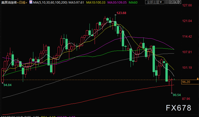 原油交易提醒:俄罗斯警告G7油价上限计划或致油价更高,拜登沙特之行或再遭“闭门羹”
