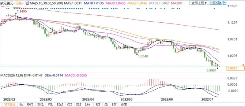 丹斯克银行称欧美早晚跌破平价,12月内下看至0.95!