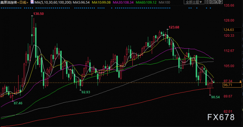 原油交易提醒:拜登中东之行未达目的,伊核谈判再陷僵局,油价有望重回100关口?
