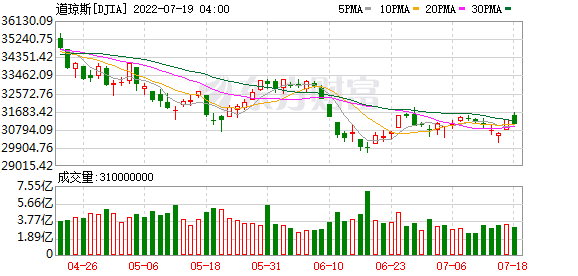 K DJIA_0
