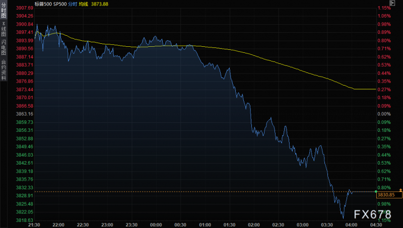 黄金交易提醒:美债收益率上涨+ETF持仓下降,金价反弹惨遭镇压,关注房地产市场数据