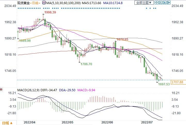 对冲基金三年来首次完全看空黄金,金价或跌破千七关口!