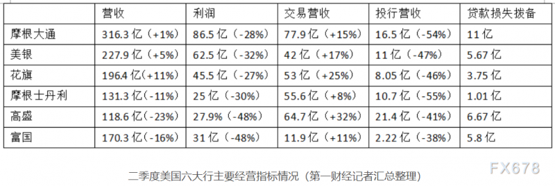 从六大行财报看美国经济:加息影响喜忧参半,衰退预期甚嚣尘上