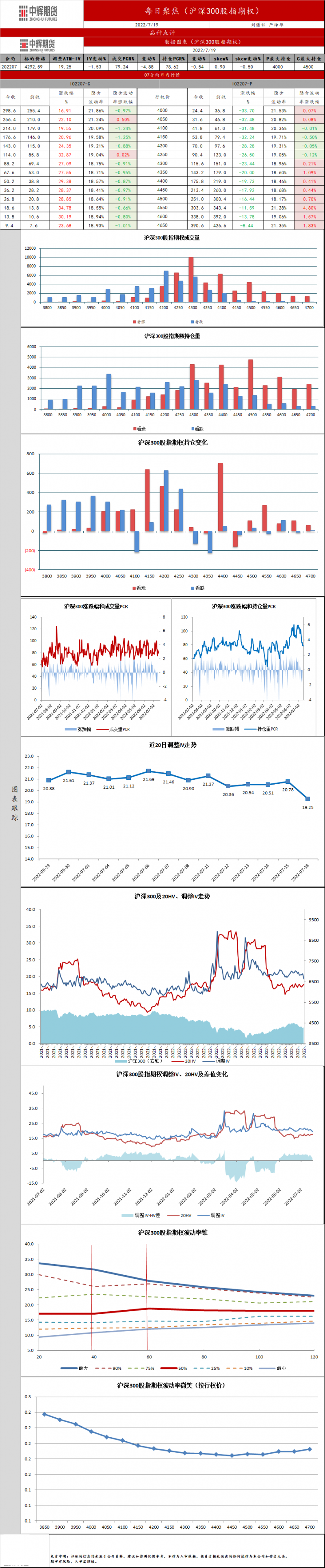 中辉期货:7月19日沪深300股指期权每日聚焦