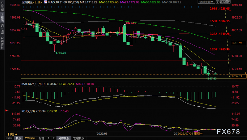 黄金交易提醒:美债收益率上涨+ETF持仓下降,金价反弹惨遭镇压,关注房地产市场数据