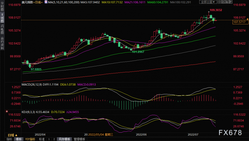 黄金交易提醒:美债收益率上涨+ETF持仓下降,金价反弹惨遭镇压,关注房地产市场数据