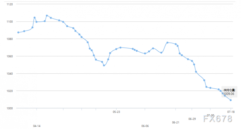 黄金交易提醒:美债收益率上涨+ETF持仓下降,金价反弹惨遭镇压,关注房地产市场数据