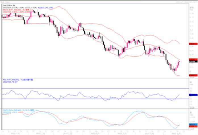 7月20日汇市观潮:欧元,英镑和日元技术分析