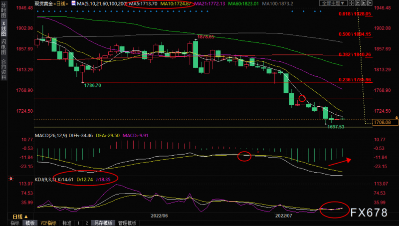 7月19日现货黄金交易策略:金价低位徘徊,多头或再度试探