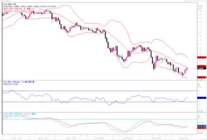 7月20日汇市观潮:欧元,英镑和日元技术分析