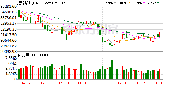 K DJIA_0