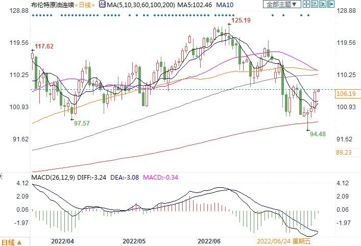供应仍然吃紧,油价或无惧加息保持区间波动