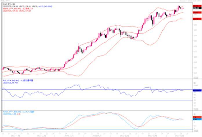 7月20日汇市观潮:欧元,英镑和日元技术分析