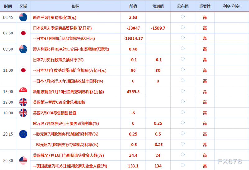 7月21日财经早餐:金价反弹失败重回1700下方,聚焦两大央行利率决议