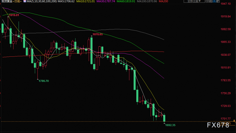 7月21日财经早餐:金价反弹失败重回1700下方,聚焦两大央行利率决议