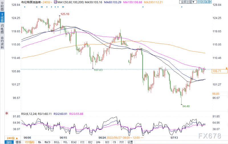 驾驶高峰期汽油需求低迷,油价收跌,天然气一度暴涨10%
