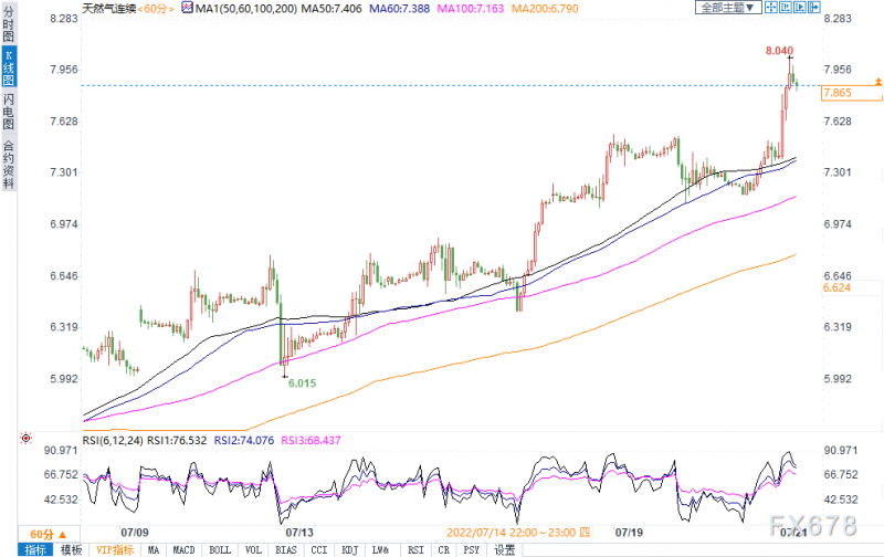 驾驶高峰期汽油需求低迷,油价收跌,天然气一度暴涨10%
