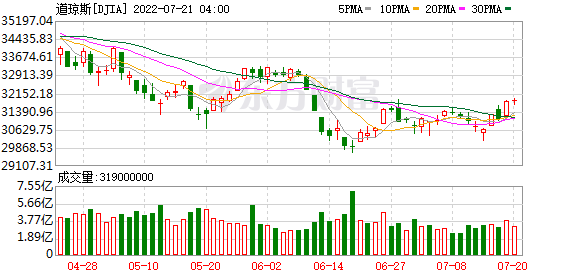 K DJIA_0