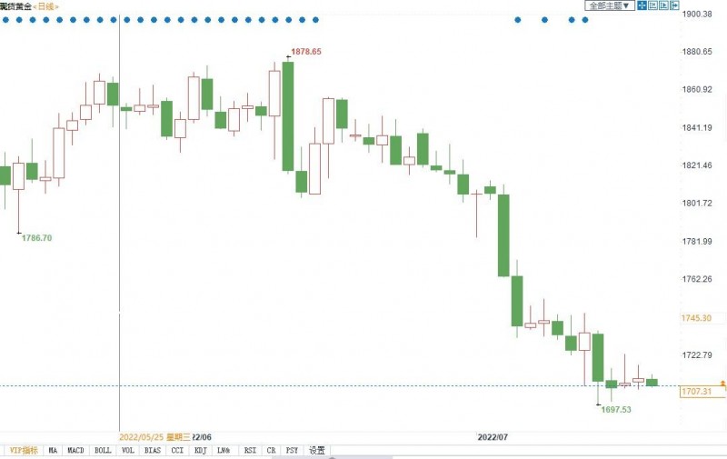 金价勉强守住1700美元,若跌破该支撑位恐下看1676美元