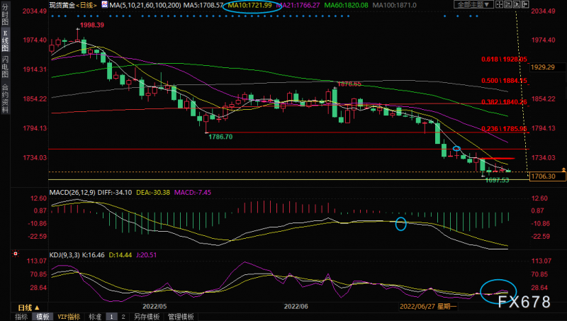 7月20日现货黄金交易策略:担忧全球央行激进加息,金价或进一步探底