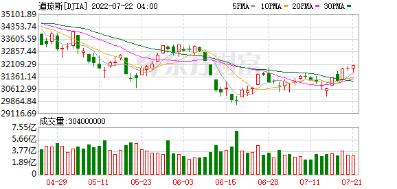 K DJIA_0