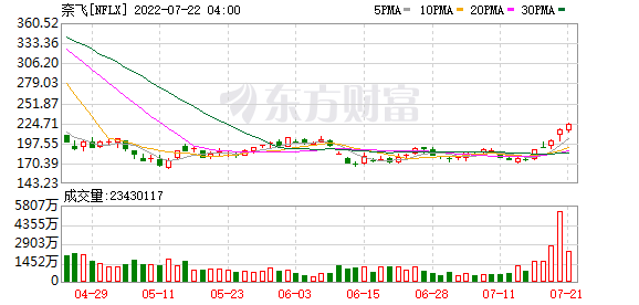 K图 NFLX_0