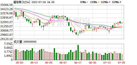 K图 DJIA_0