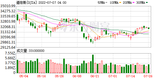 K图 DJIA_0