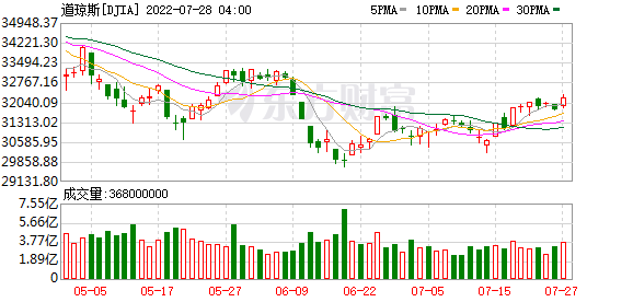 K图 DJIA_0