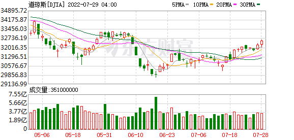 K图 DJIA_0