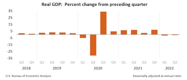 美国第二季度GDP年化季率下降0.9%