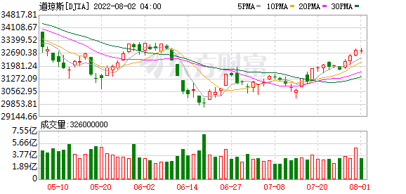 K图 DJIA_0