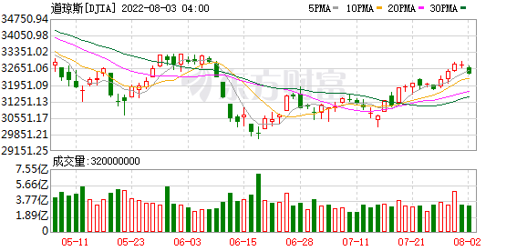 K图 DJIA_0