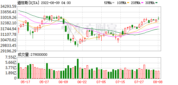 K图 DJIA_0