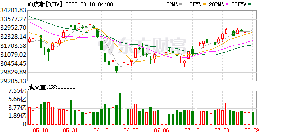 K图 DJIA_0