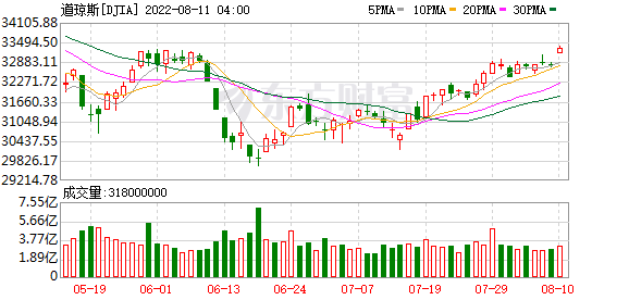 K图 DJIA_0]