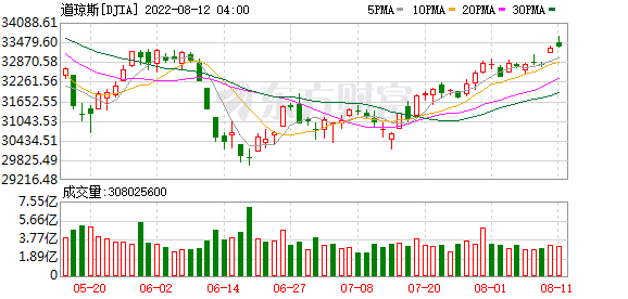 K图 DJIA_0