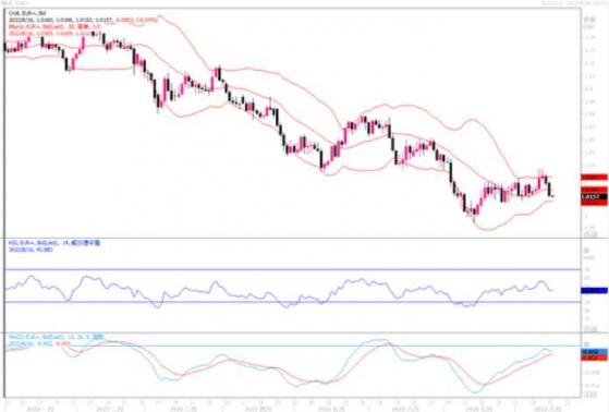 8月16日汇市观潮：欧元、英镑和日元技术分析