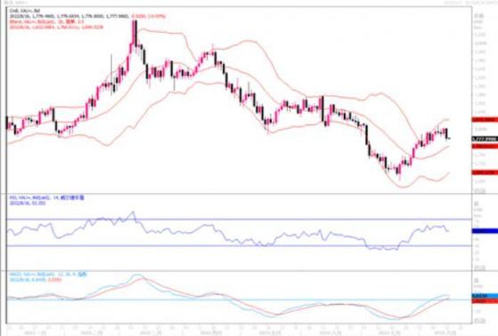 黄金市场分析：除非多头升破1792位置，不然目前依然是空头占优